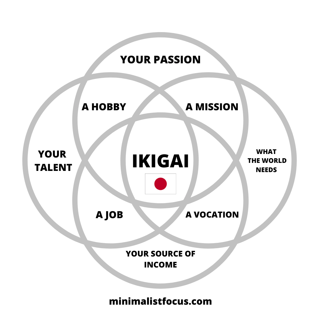 The Japanese concept of ikigai graph - Japanese concepts to live more mindfully