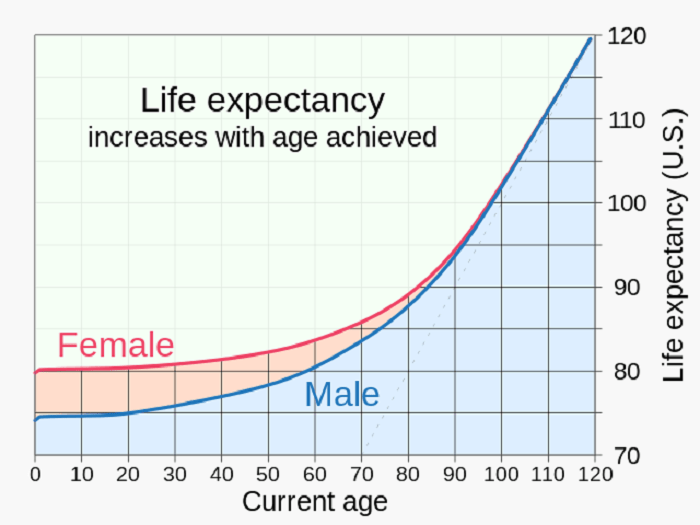 Current Age and Life