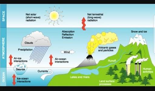 Factors Influencing Tomorrows Weather