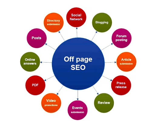 Off Page SEO Strategies