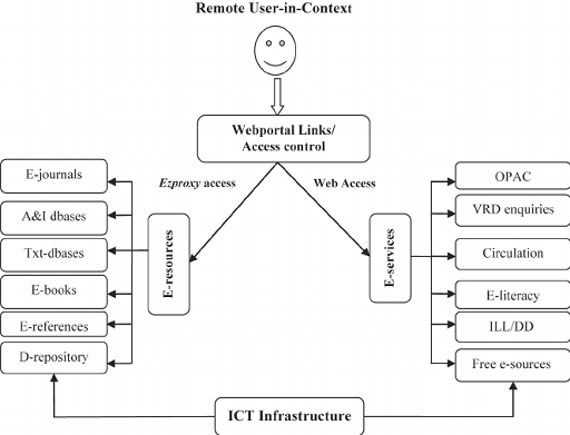 Online Services and Resources