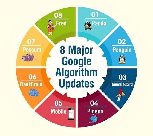 Understanding Googles Algorithms