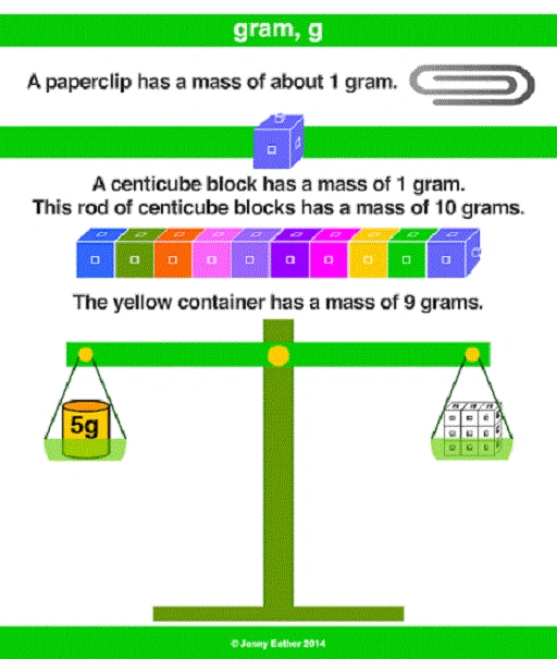 The Importance of 1 Gram in Different Fields
