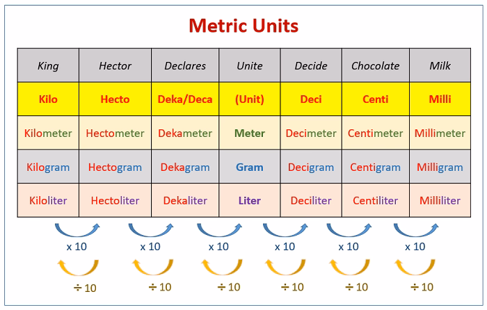 Converting Other Units of Measurement