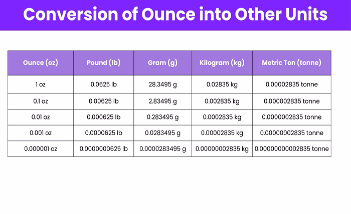 Converting Ounces to Other Units