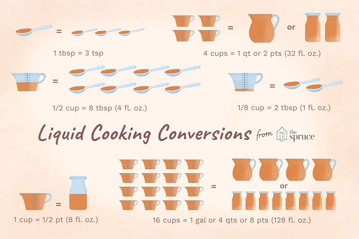 Other Common Conversions for Cups and Ounces