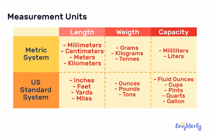 Other Measurement Units You Should Know