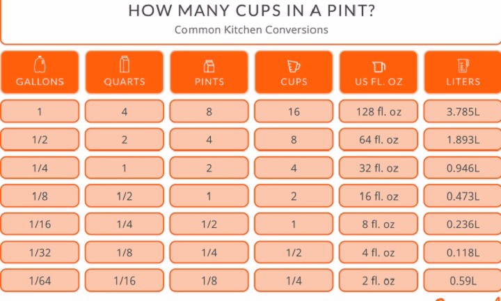 How Many Cups Are in a Half Pint? Understanding the Measurement Conversion how many cups in a half pint