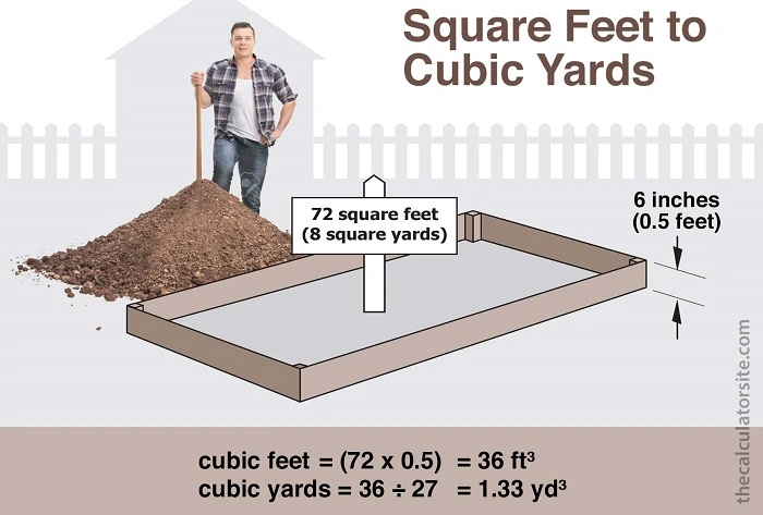What Are Square Yards SY and Acres 1