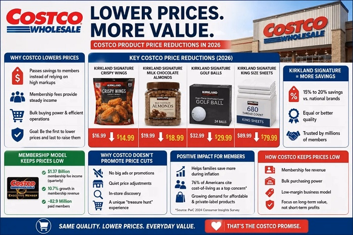 What Are Costco Kirkland Price Drops