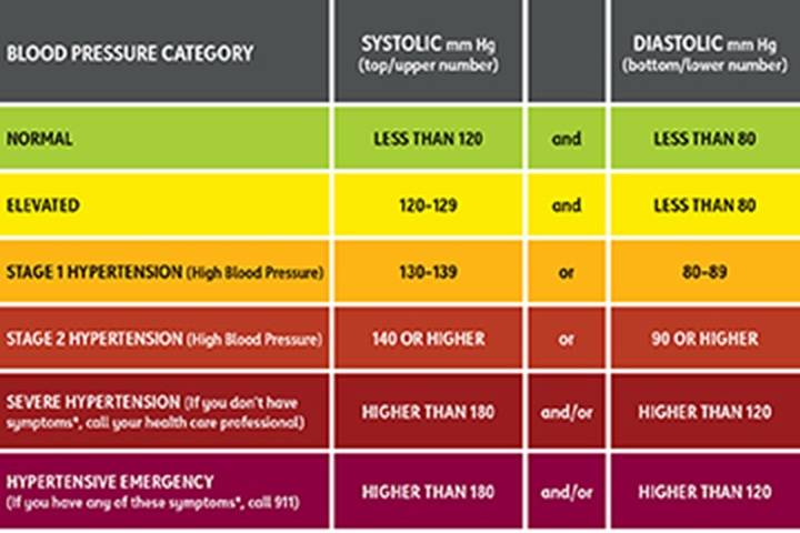 What Is Normal Blood Pressure? Healthy Range, Levels and When to Worry What Is Normal Blood